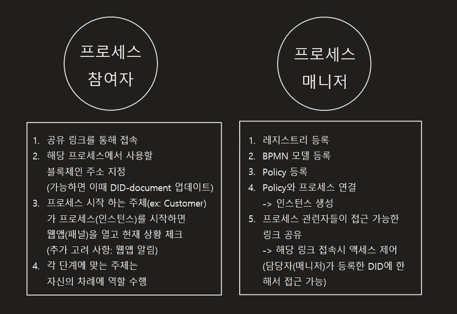 did-roles-and-scenarios-in-business-processes